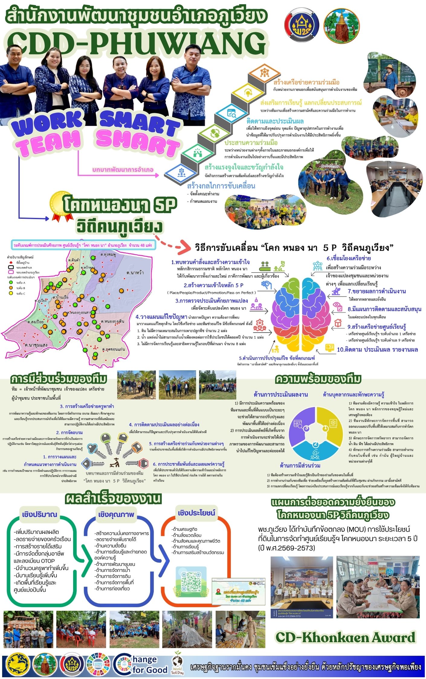 โคก หนอง นา 5P วิถีคนภูเวียง
